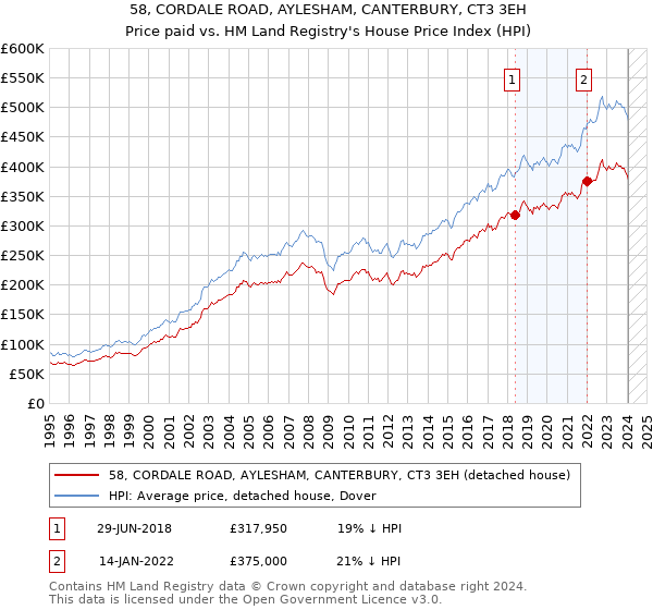 58, CORDALE ROAD, AYLESHAM, CANTERBURY, CT3 3EH: Price paid vs HM Land Registry's House Price Index