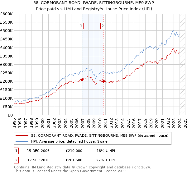 58, CORMORANT ROAD, IWADE, SITTINGBOURNE, ME9 8WP: Price paid vs HM Land Registry's House Price Index