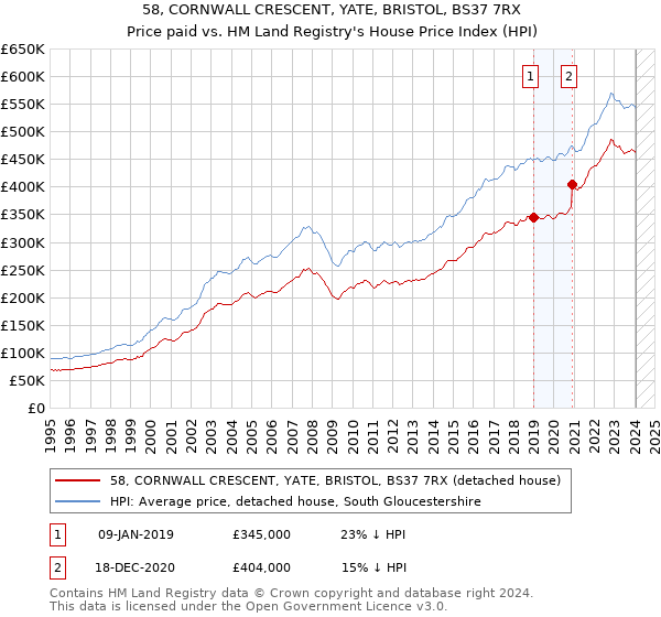 58, CORNWALL CRESCENT, YATE, BRISTOL, BS37 7RX: Price paid vs HM Land Registry's House Price Index