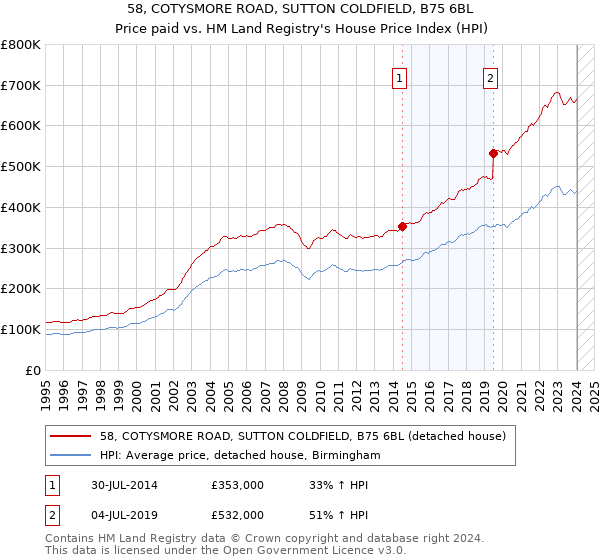58, COTYSMORE ROAD, SUTTON COLDFIELD, B75 6BL: Price paid vs HM Land Registry's House Price Index