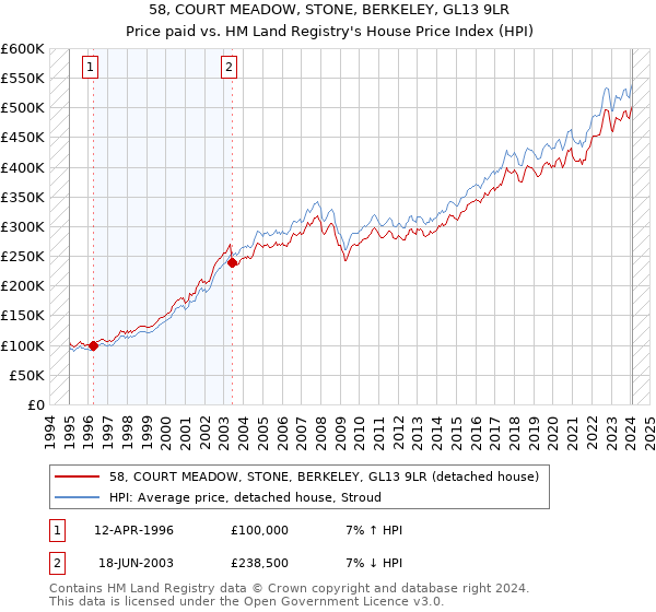 58, COURT MEADOW, STONE, BERKELEY, GL13 9LR: Price paid vs HM Land Registry's House Price Index