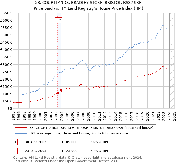 58, COURTLANDS, BRADLEY STOKE, BRISTOL, BS32 9BB: Price paid vs HM Land Registry's House Price Index