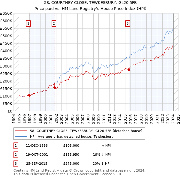 58, COURTNEY CLOSE, TEWKESBURY, GL20 5FB: Price paid vs HM Land Registry's House Price Index