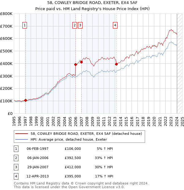 58, COWLEY BRIDGE ROAD, EXETER, EX4 5AF: Price paid vs HM Land Registry's House Price Index