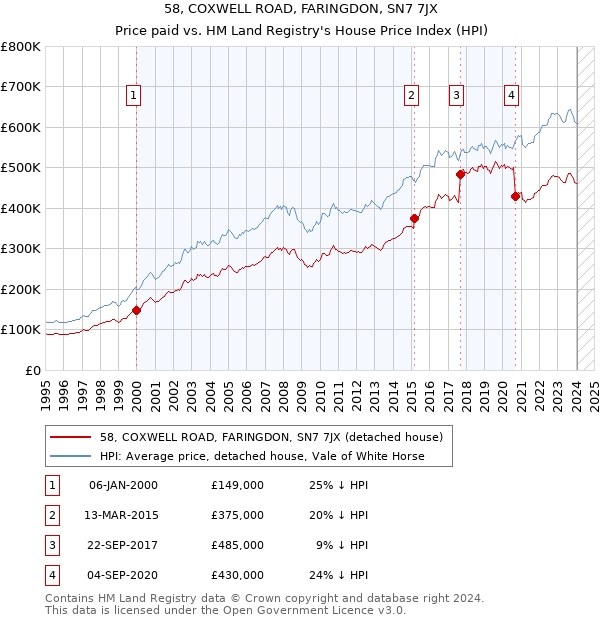 58, COXWELL ROAD, FARINGDON, SN7 7JX: Price paid vs HM Land Registry's House Price Index