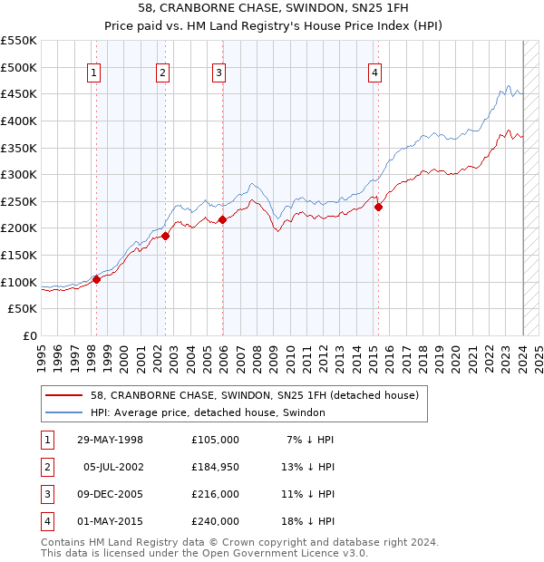 58, CRANBORNE CHASE, SWINDON, SN25 1FH: Price paid vs HM Land Registry's House Price Index