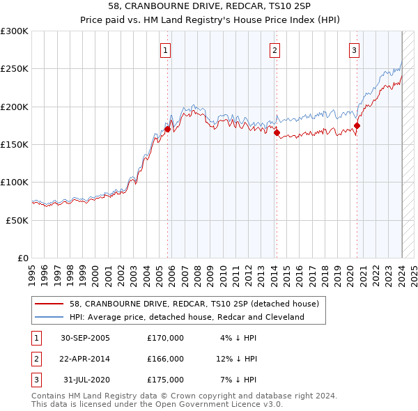 58, CRANBOURNE DRIVE, REDCAR, TS10 2SP: Price paid vs HM Land Registry's House Price Index