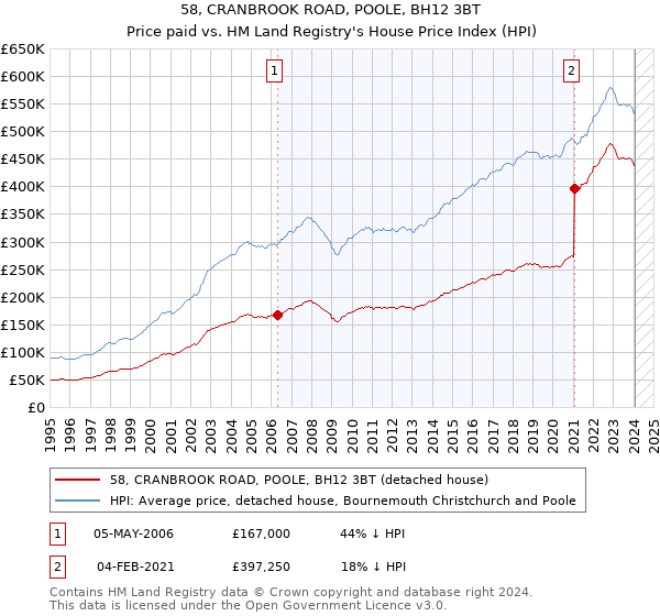 58, CRANBROOK ROAD, POOLE, BH12 3BT: Price paid vs HM Land Registry's House Price Index