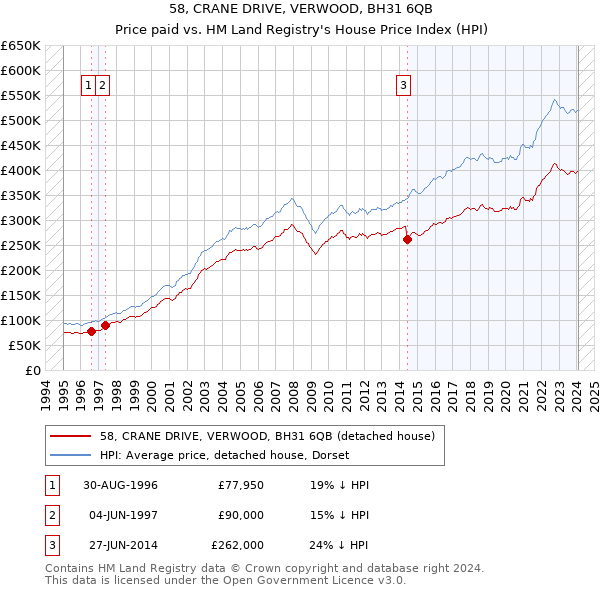 58, CRANE DRIVE, VERWOOD, BH31 6QB: Price paid vs HM Land Registry's House Price Index