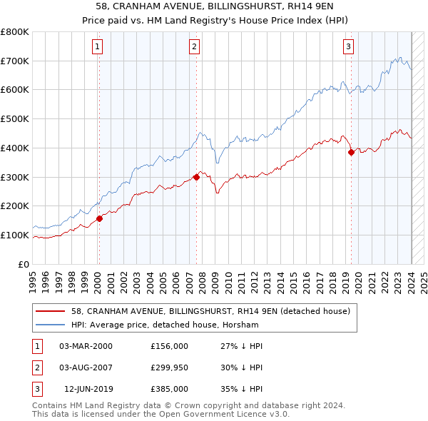 58, CRANHAM AVENUE, BILLINGSHURST, RH14 9EN: Price paid vs HM Land Registry's House Price Index