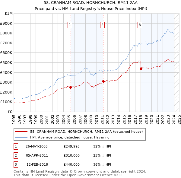 58, CRANHAM ROAD, HORNCHURCH, RM11 2AA: Price paid vs HM Land Registry's House Price Index