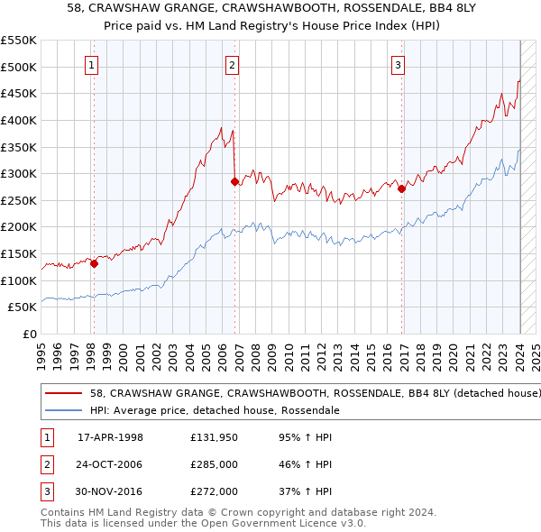 58, CRAWSHAW GRANGE, CRAWSHAWBOOTH, ROSSENDALE, BB4 8LY: Price paid vs HM Land Registry's House Price Index