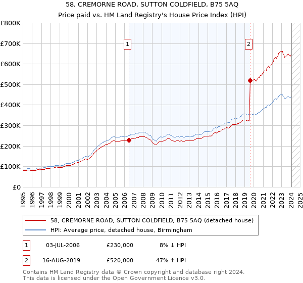 58, CREMORNE ROAD, SUTTON COLDFIELD, B75 5AQ: Price paid vs HM Land Registry's House Price Index