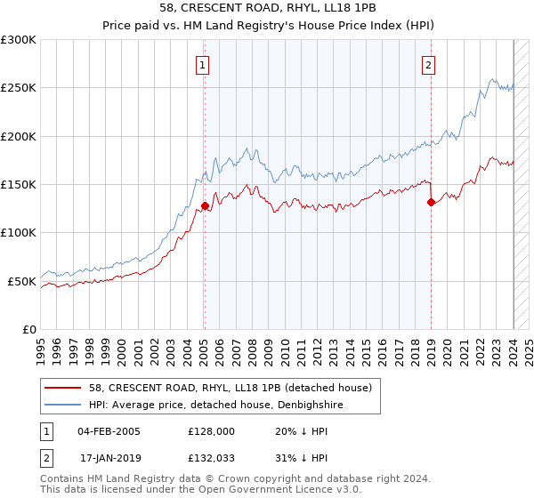 58, CRESCENT ROAD, RHYL, LL18 1PB: Price paid vs HM Land Registry's House Price Index