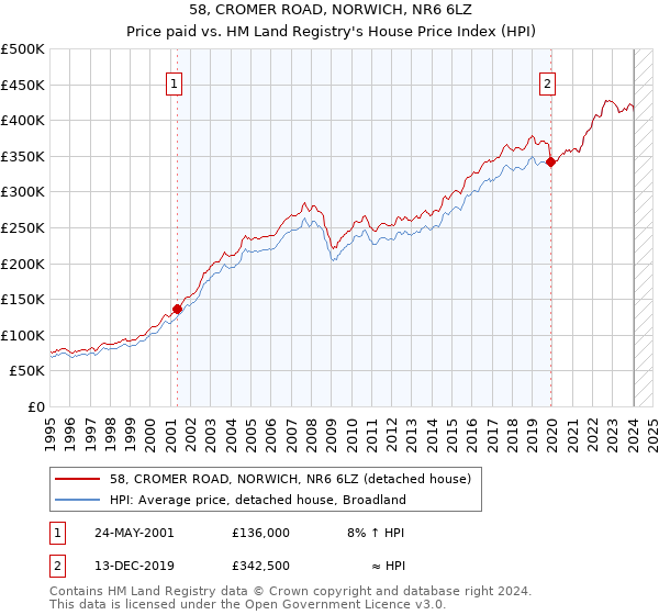 58, CROMER ROAD, NORWICH, NR6 6LZ: Price paid vs HM Land Registry's House Price Index