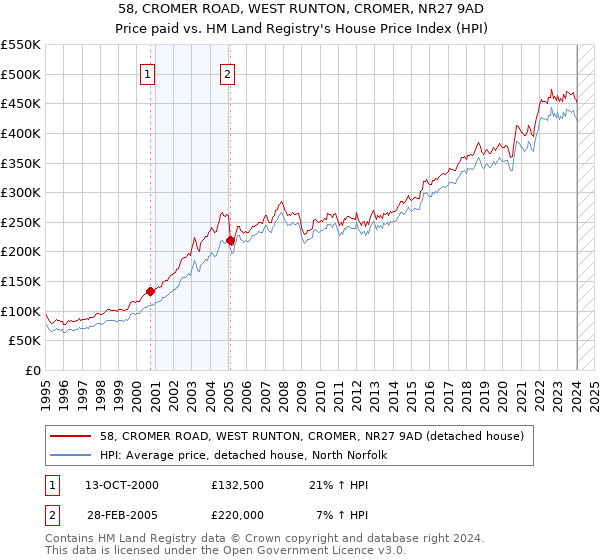58, CROMER ROAD, WEST RUNTON, CROMER, NR27 9AD: Price paid vs HM Land Registry's House Price Index