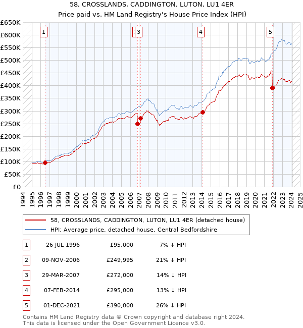 58, CROSSLANDS, CADDINGTON, LUTON, LU1 4ER: Price paid vs HM Land Registry's House Price Index