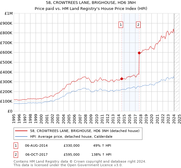 58, CROWTREES LANE, BRIGHOUSE, HD6 3NH: Price paid vs HM Land Registry's House Price Index