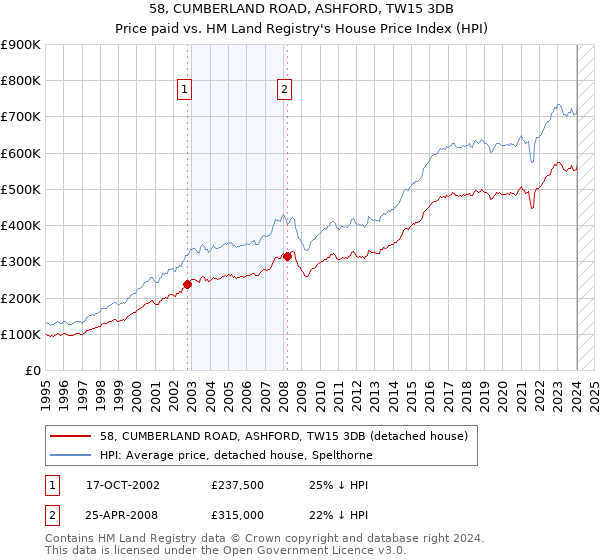 58, CUMBERLAND ROAD, ASHFORD, TW15 3DB: Price paid vs HM Land Registry's House Price Index