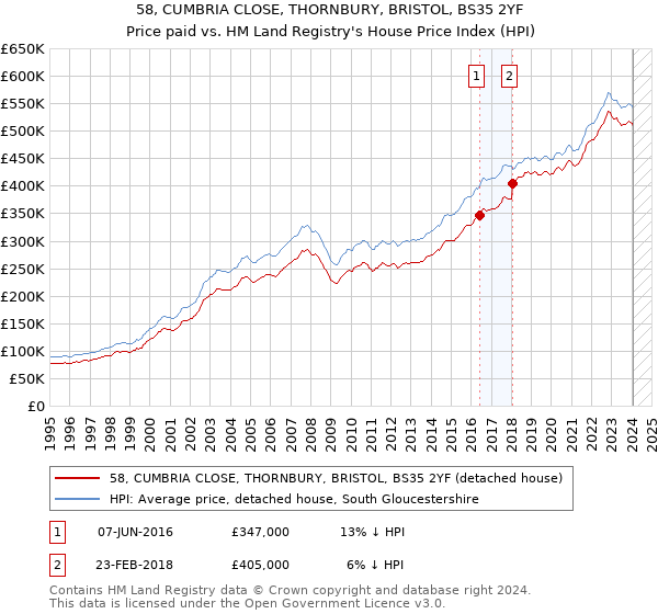 58, CUMBRIA CLOSE, THORNBURY, BRISTOL, BS35 2YF: Price paid vs HM Land Registry's House Price Index