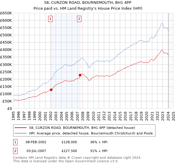 58, CURZON ROAD, BOURNEMOUTH, BH1 4PP: Price paid vs HM Land Registry's House Price Index