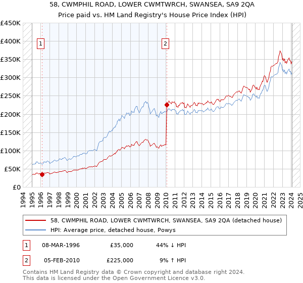 58, CWMPHIL ROAD, LOWER CWMTWRCH, SWANSEA, SA9 2QA: Price paid vs HM Land Registry's House Price Index
