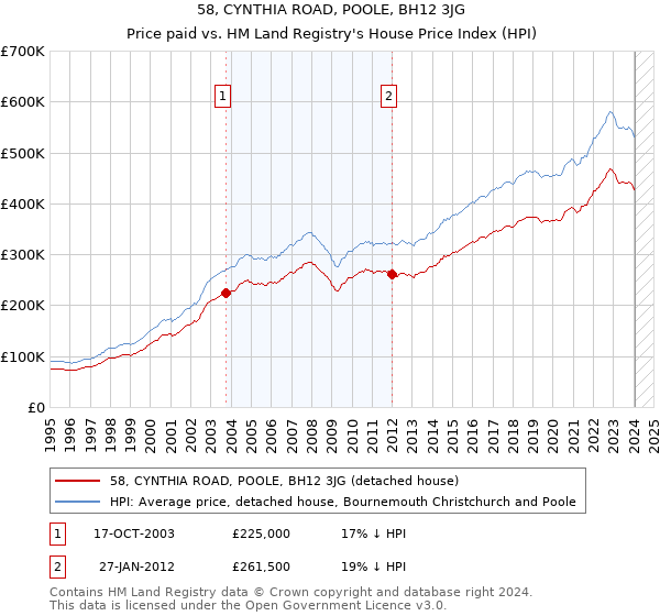 58, CYNTHIA ROAD, POOLE, BH12 3JG: Price paid vs HM Land Registry's House Price Index