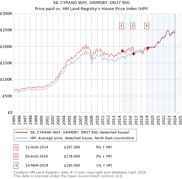 58, CYRANO WAY, GRIMSBY, DN37 9SG: Price paid vs HM Land Registry's House Price Index