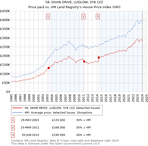 58, DAHN DRIVE, LUDLOW, SY8 1XZ: Price paid vs HM Land Registry's House Price Index