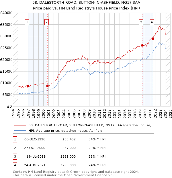 58, DALESTORTH ROAD, SUTTON-IN-ASHFIELD, NG17 3AA: Price paid vs HM Land Registry's House Price Index