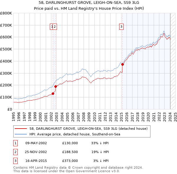 58, DARLINGHURST GROVE, LEIGH-ON-SEA, SS9 3LG: Price paid vs HM Land Registry's House Price Index