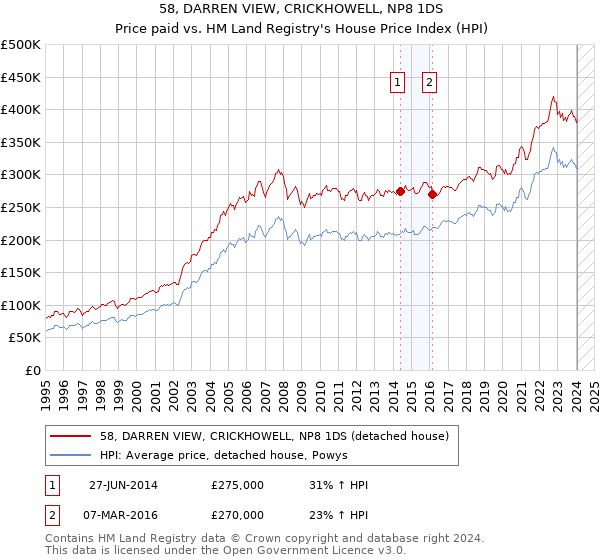 58, DARREN VIEW, CRICKHOWELL, NP8 1DS: Price paid vs HM Land Registry's House Price Index