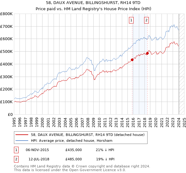 58, DAUX AVENUE, BILLINGSHURST, RH14 9TD: Price paid vs HM Land Registry's House Price Index