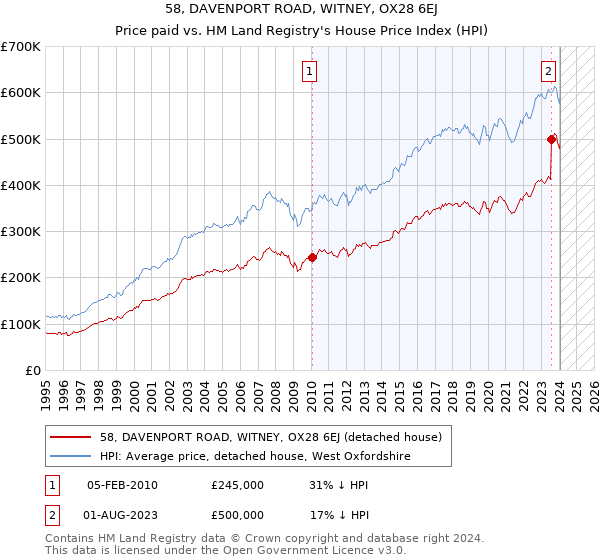 58, DAVENPORT ROAD, WITNEY, OX28 6EJ: Price paid vs HM Land Registry's House Price Index