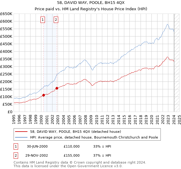 58, DAVID WAY, POOLE, BH15 4QX: Price paid vs HM Land Registry's House Price Index