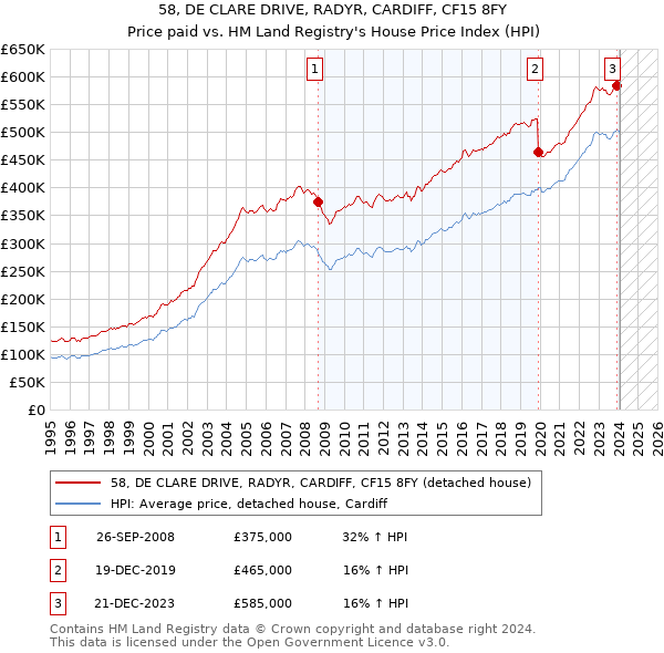 58, DE CLARE DRIVE, RADYR, CARDIFF, CF15 8FY: Price paid vs HM Land Registry's House Price Index