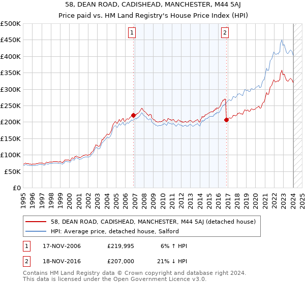 58, DEAN ROAD, CADISHEAD, MANCHESTER, M44 5AJ: Price paid vs HM Land Registry's House Price Index