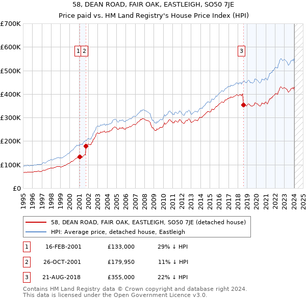 58, DEAN ROAD, FAIR OAK, EASTLEIGH, SO50 7JE: Price paid vs HM Land Registry's House Price Index