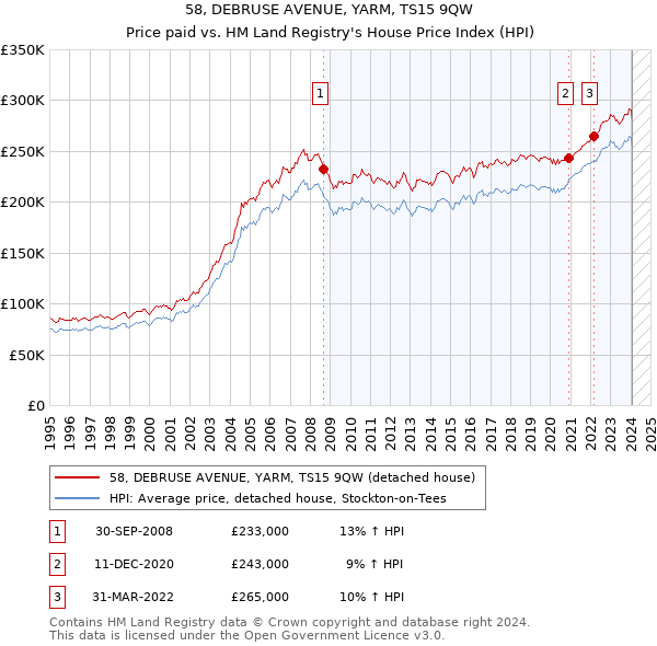 58, DEBRUSE AVENUE, YARM, TS15 9QW: Price paid vs HM Land Registry's House Price Index