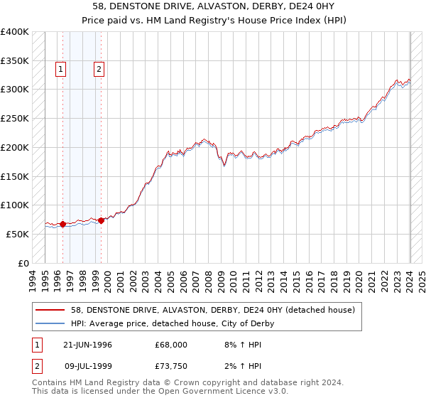 58, DENSTONE DRIVE, ALVASTON, DERBY, DE24 0HY: Price paid vs HM Land Registry's House Price Index