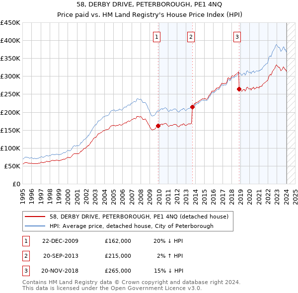 58, DERBY DRIVE, PETERBOROUGH, PE1 4NQ: Price paid vs HM Land Registry's House Price Index