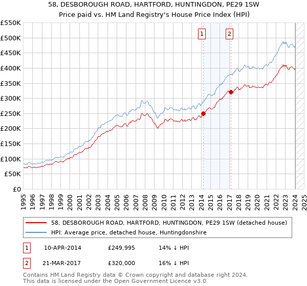 58, DESBOROUGH ROAD, HARTFORD, HUNTINGDON, PE29 1SW: Price paid vs HM Land Registry's House Price Index