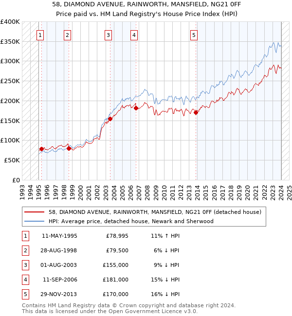 58, DIAMOND AVENUE, RAINWORTH, MANSFIELD, NG21 0FF: Price paid vs HM Land Registry's House Price Index