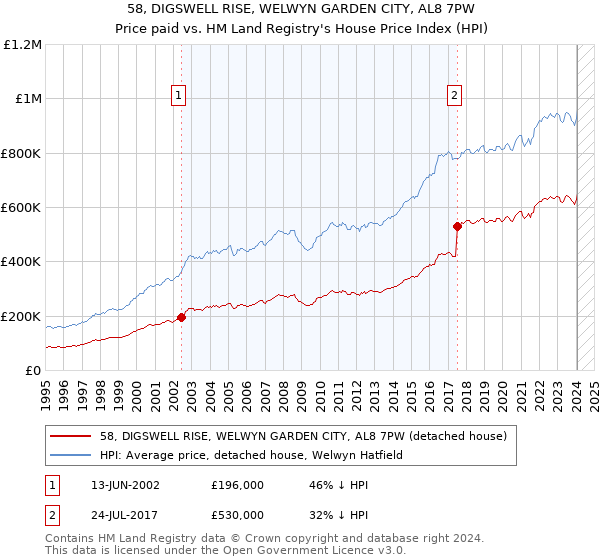 58, DIGSWELL RISE, WELWYN GARDEN CITY, AL8 7PW: Price paid vs HM Land Registry's House Price Index