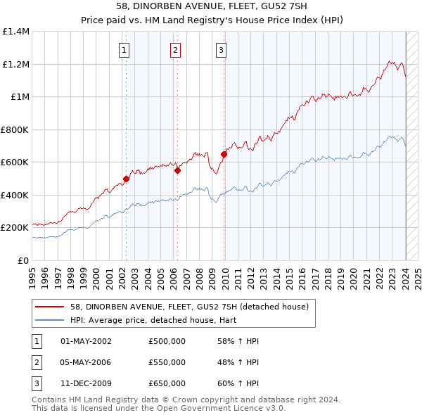 58, DINORBEN AVENUE, FLEET, GU52 7SH: Price paid vs HM Land Registry's House Price Index