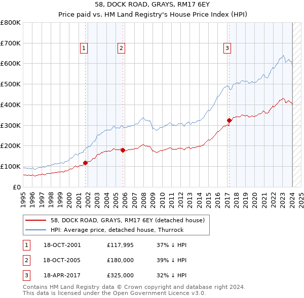 58, DOCK ROAD, GRAYS, RM17 6EY: Price paid vs HM Land Registry's House Price Index