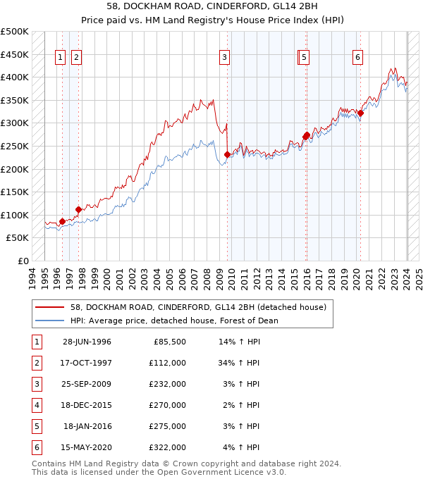 58, DOCKHAM ROAD, CINDERFORD, GL14 2BH: Price paid vs HM Land Registry's House Price Index