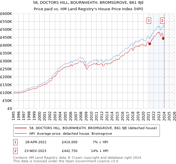 58, DOCTORS HILL, BOURNHEATH, BROMSGROVE, B61 9JE: Price paid vs HM Land Registry's House Price Index