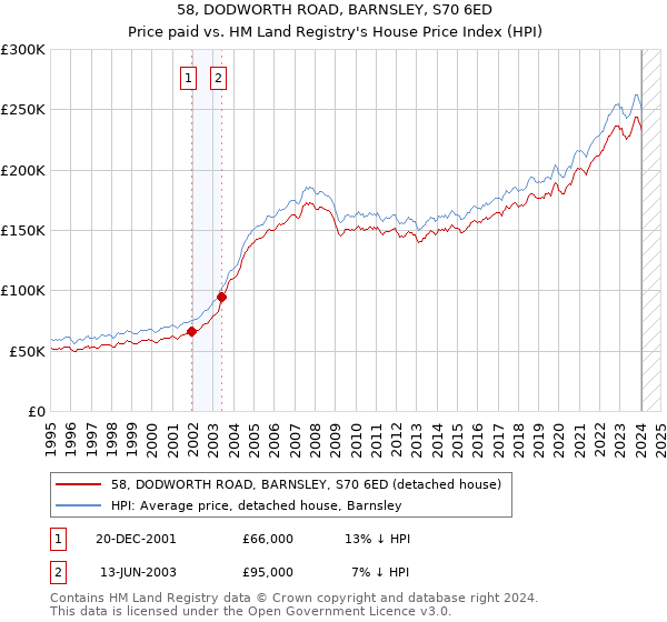 58, DODWORTH ROAD, BARNSLEY, S70 6ED: Price paid vs HM Land Registry's House Price Index