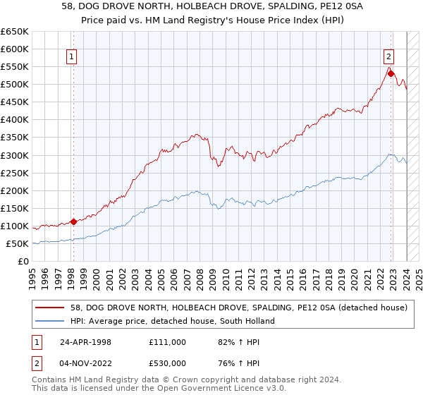 58, DOG DROVE NORTH, HOLBEACH DROVE, SPALDING, PE12 0SA: Price paid vs HM Land Registry's House Price Index
